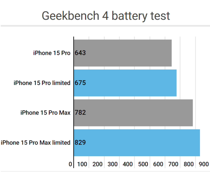 李沧apple维修站iPhone15Pro的ProMotion高刷功能耗电吗