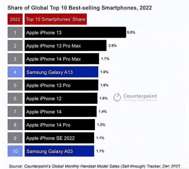 李沧苹果维修分享:为什么iPhone14的销量不如iPhone13? 