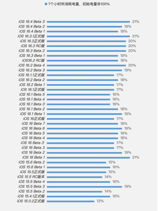 李沧苹果手机维修分享iOS 16.4 Beta 3续航跑分等测试结果汇总 