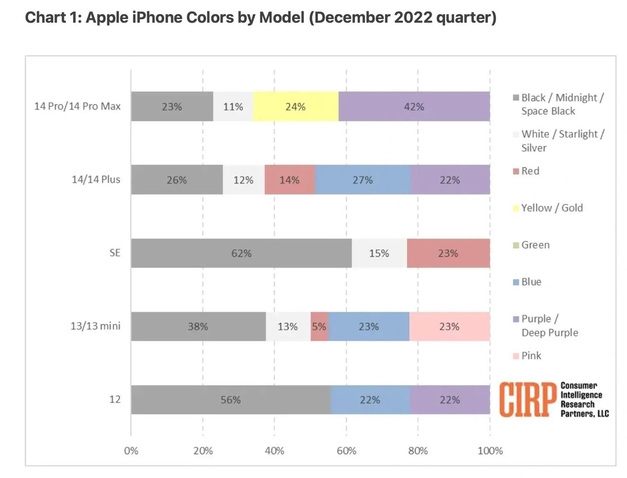 李沧苹果维修网点分享：美国用户最喜欢什么颜色的iPhone 14？ 