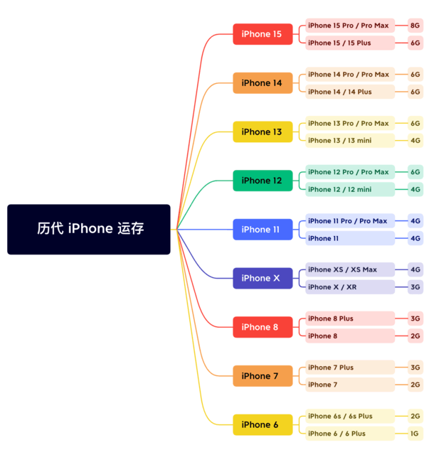 李沧苹果维修网点分享苹果历代iPhone运存汇总 