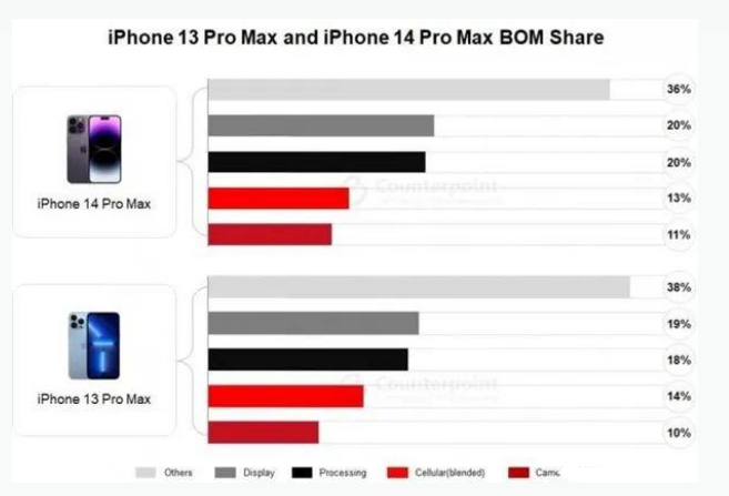 李沧苹果手机维修分享iPhone 14 Pro的成本和利润 