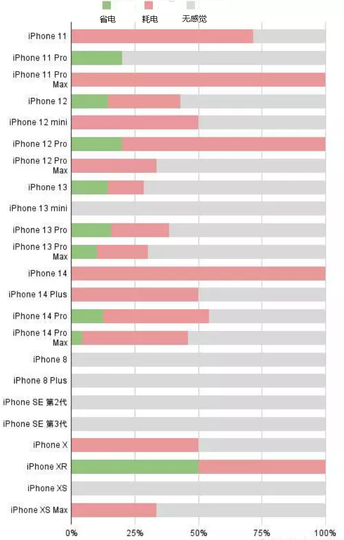 李沧苹果手机维修分享iOS16.2太耗电怎么办？iOS16.2续航不好可以降级吗？ 