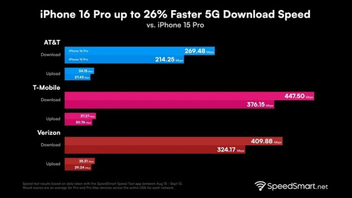 李沧苹果手机维修分享iPhone 16 Pro 系列的 5G 速度 